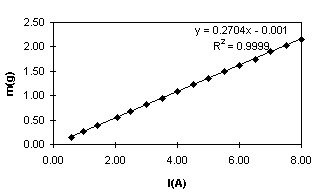 graph of force vs current