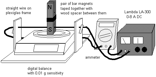 current balance
        apparatus