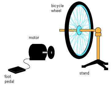 bicycle wheel and rotating
        stool