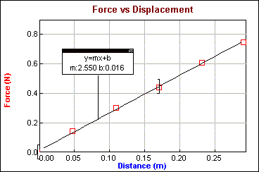 force vs displacement graph