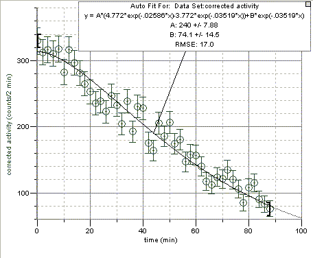 graph of count rate vs time