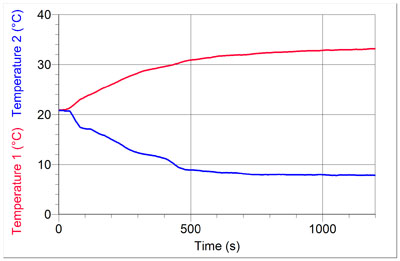 graph of air temperature vs. time