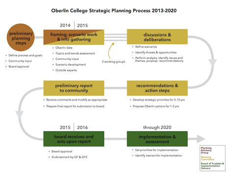 Oberlin College Strategic Planning Process 2013-2020