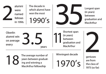 macarthur stats