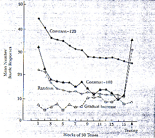Effect of stimulus intensity