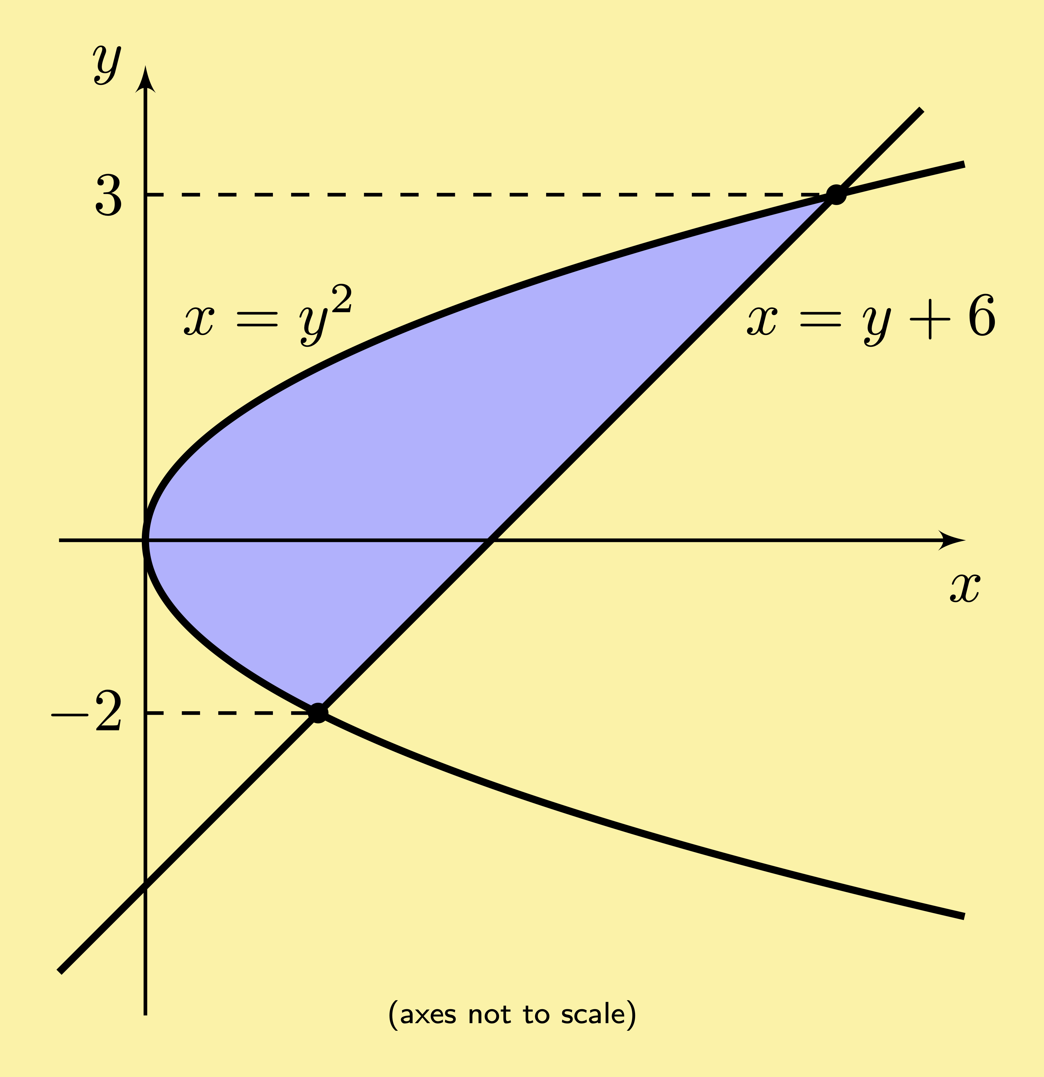 calculus area between curves