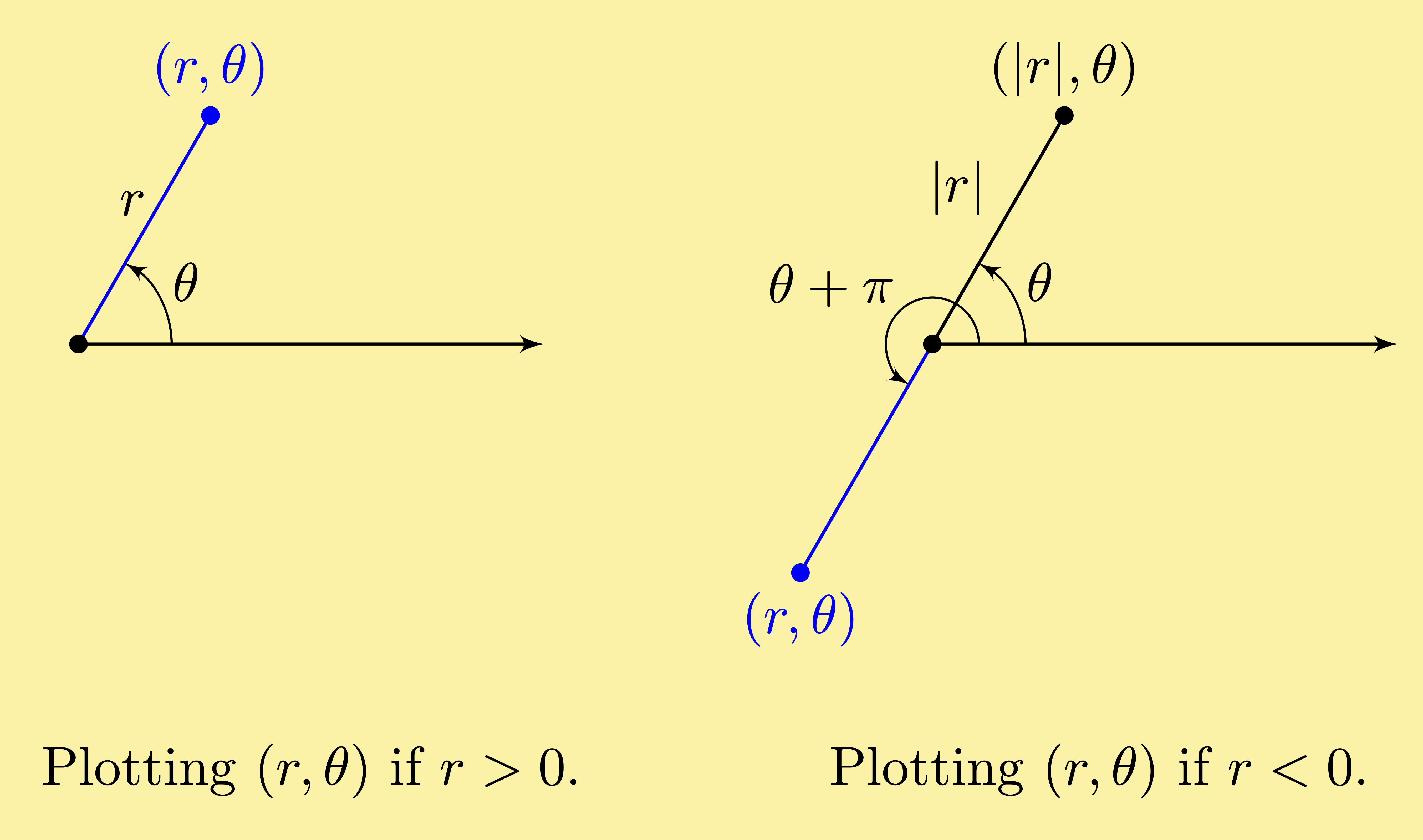 calculus polar coordinates point plot negative r