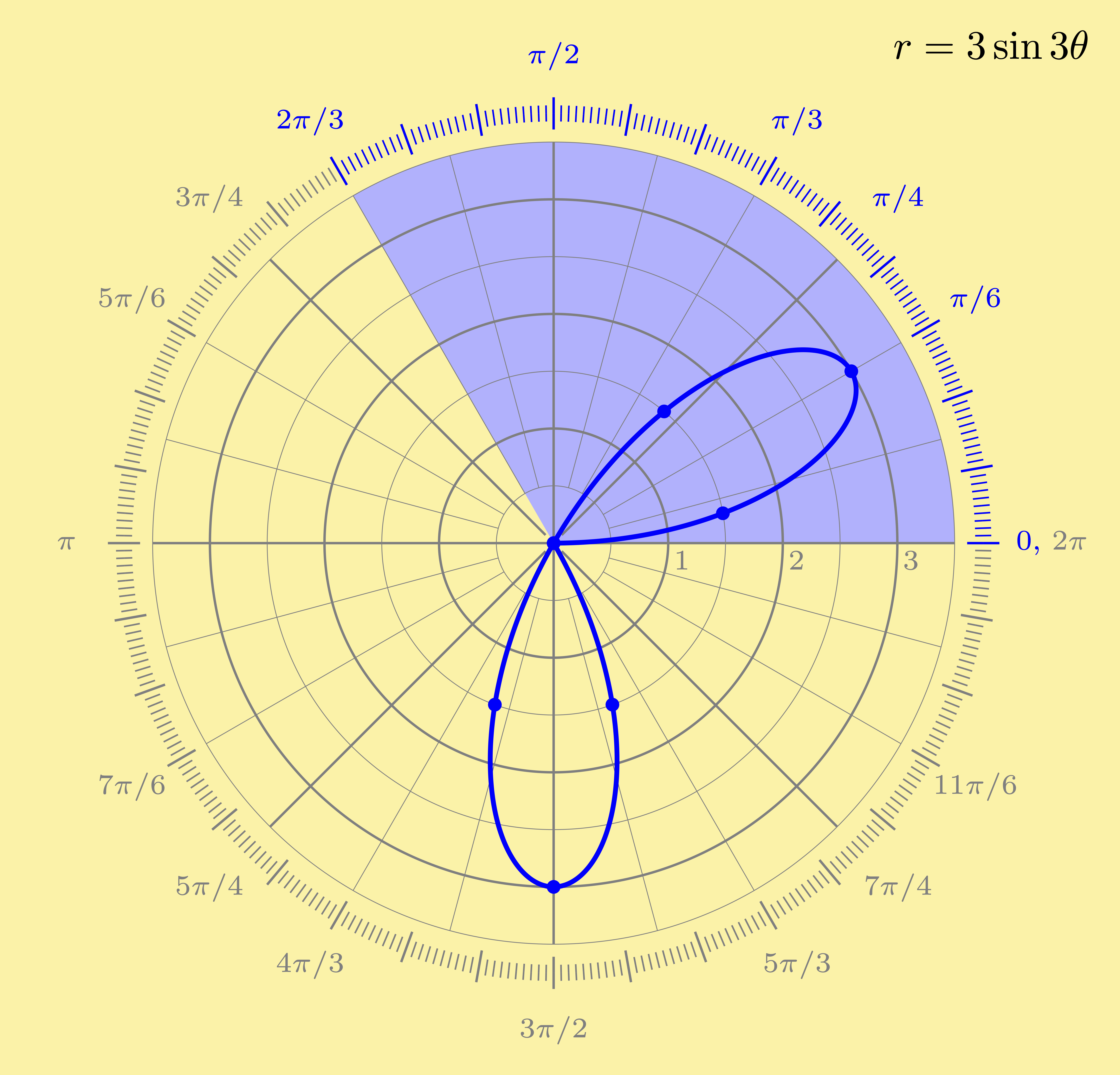 calculus polar coordinates plotting rose curve