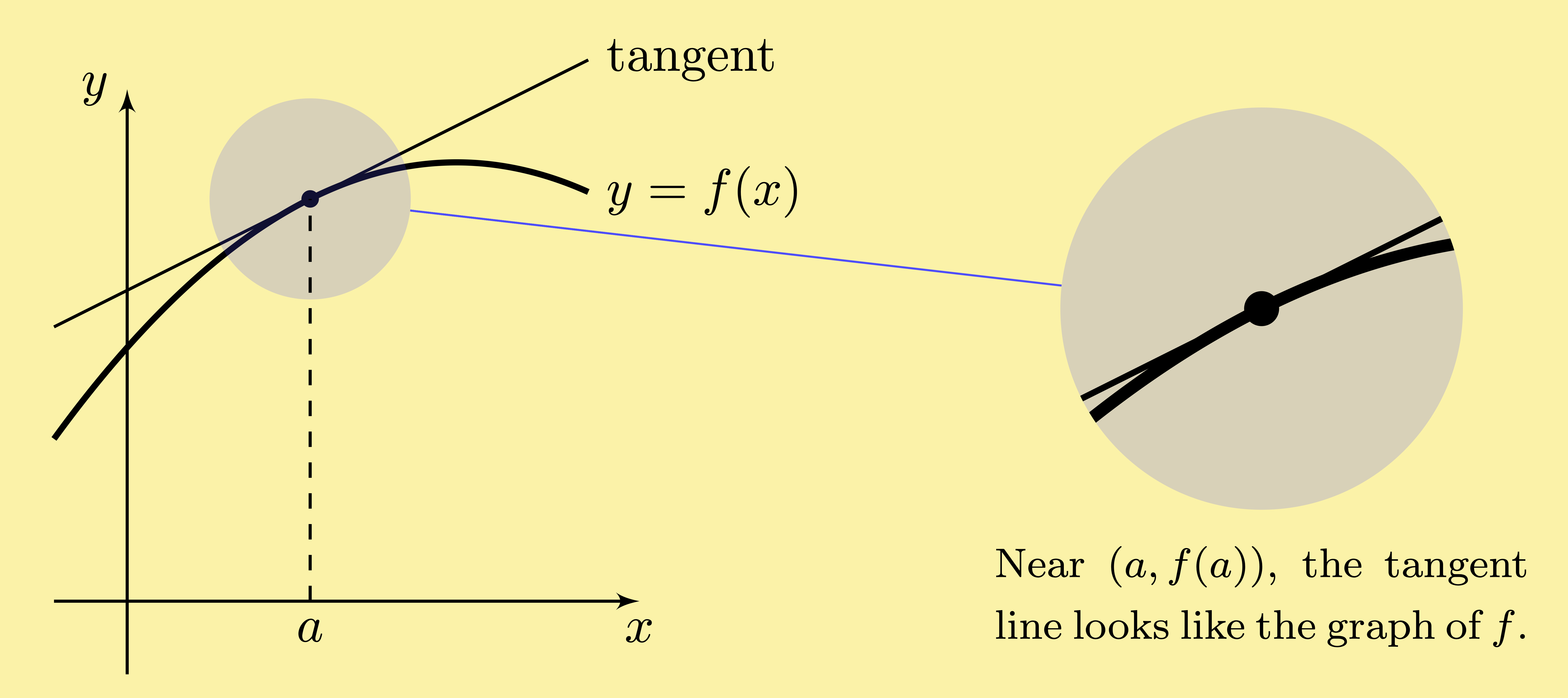 calculus tangent line approximates curve graph