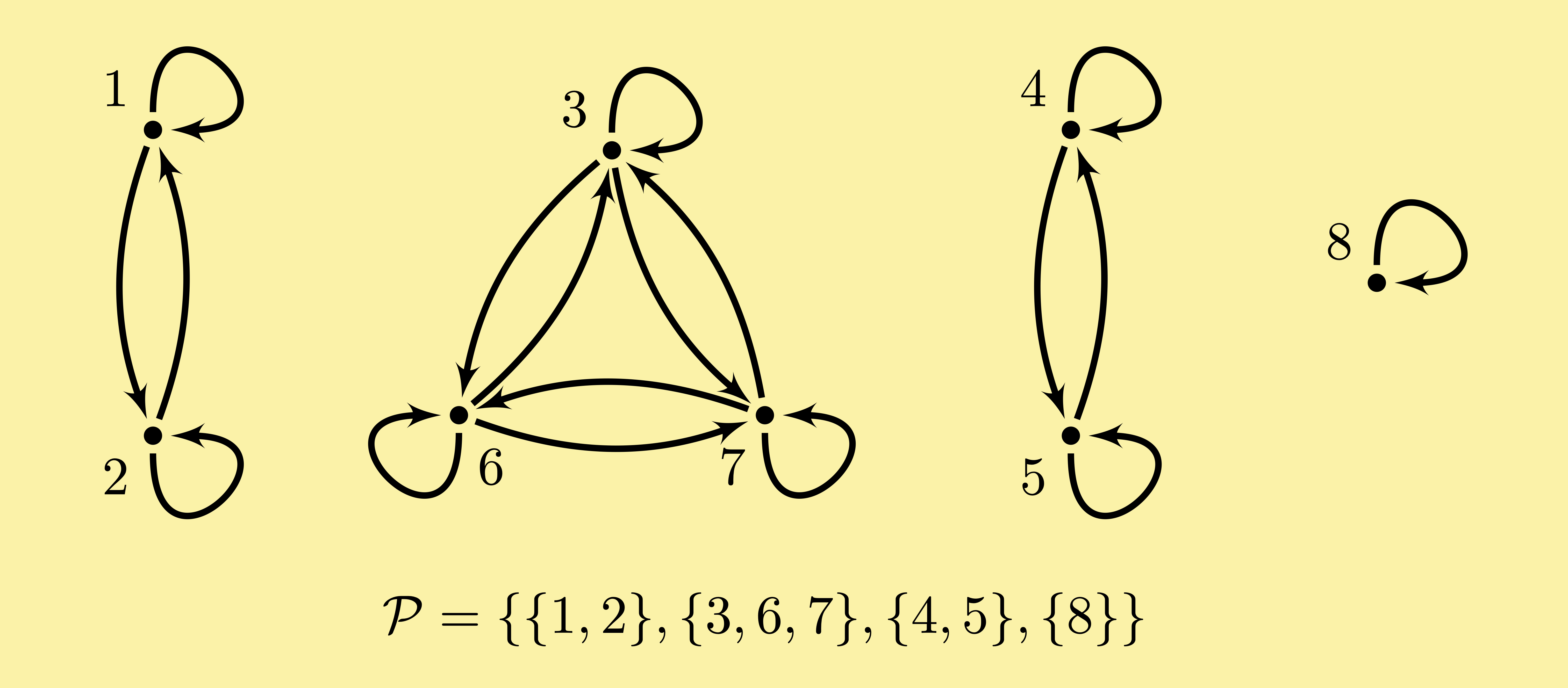 partition directed graph digraph equivalence relation