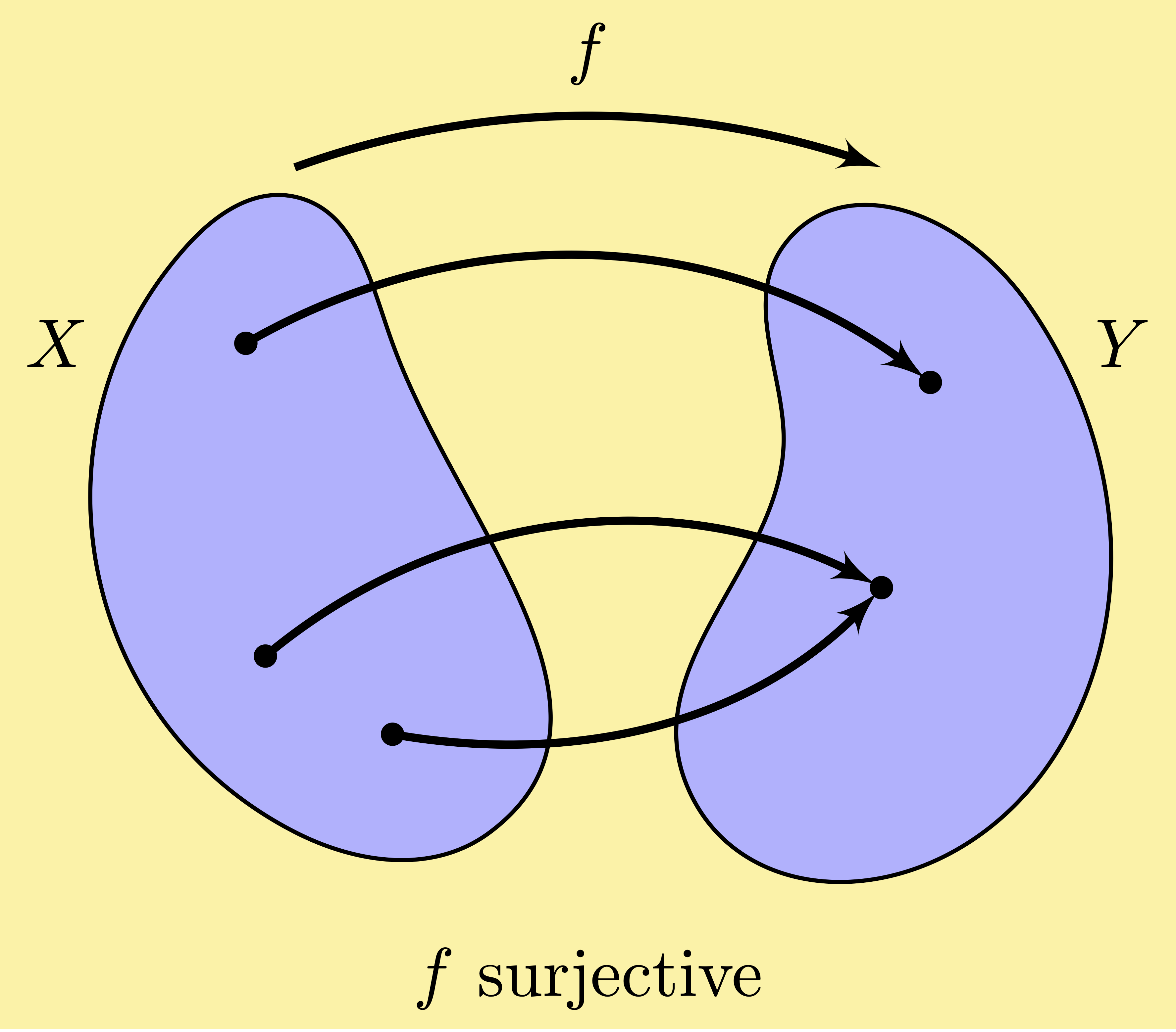mathematics foundations function map surjective onto