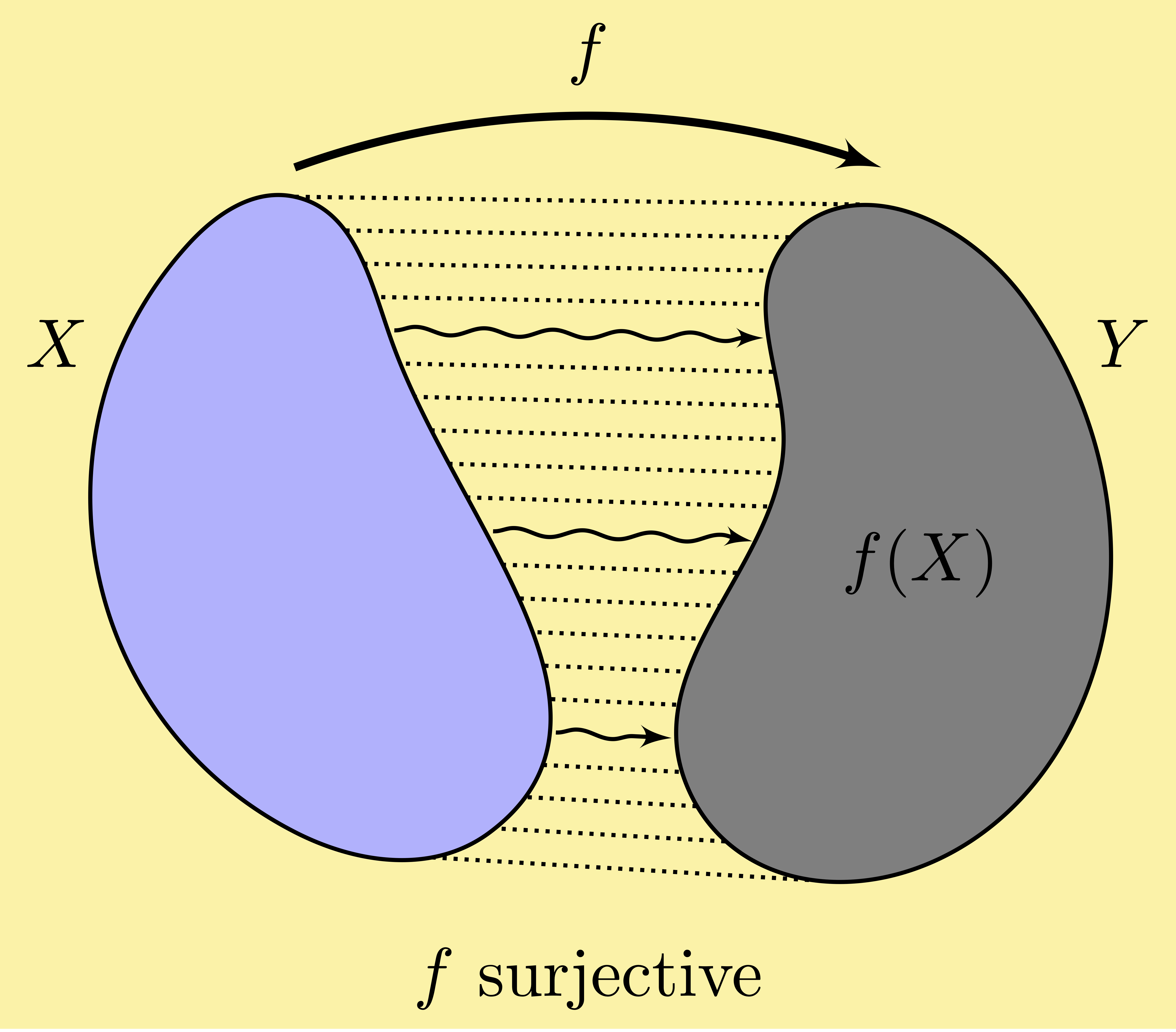 mathematics foundations function map surjective onto range image