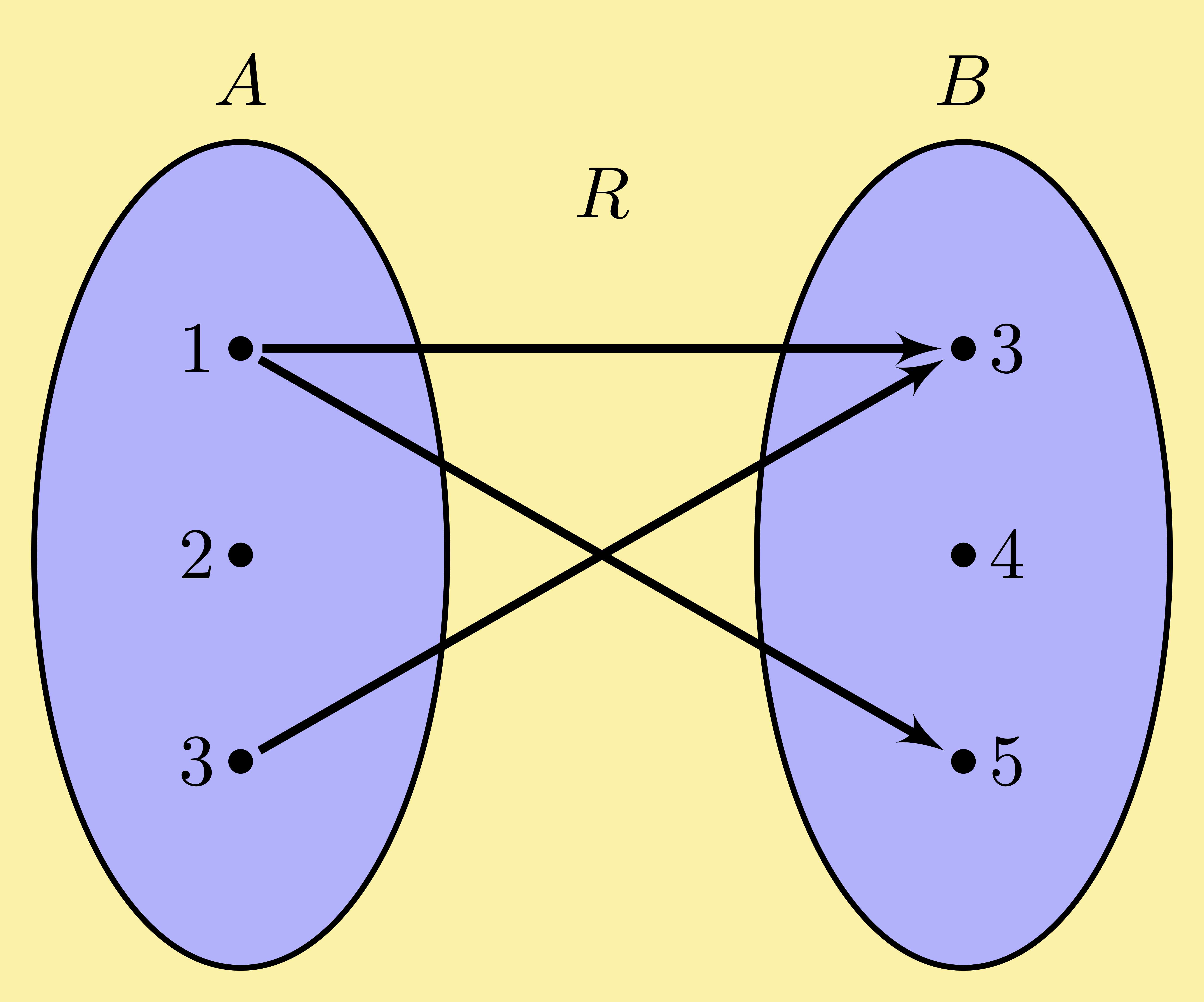 mathematics foundations set relation function map arrow