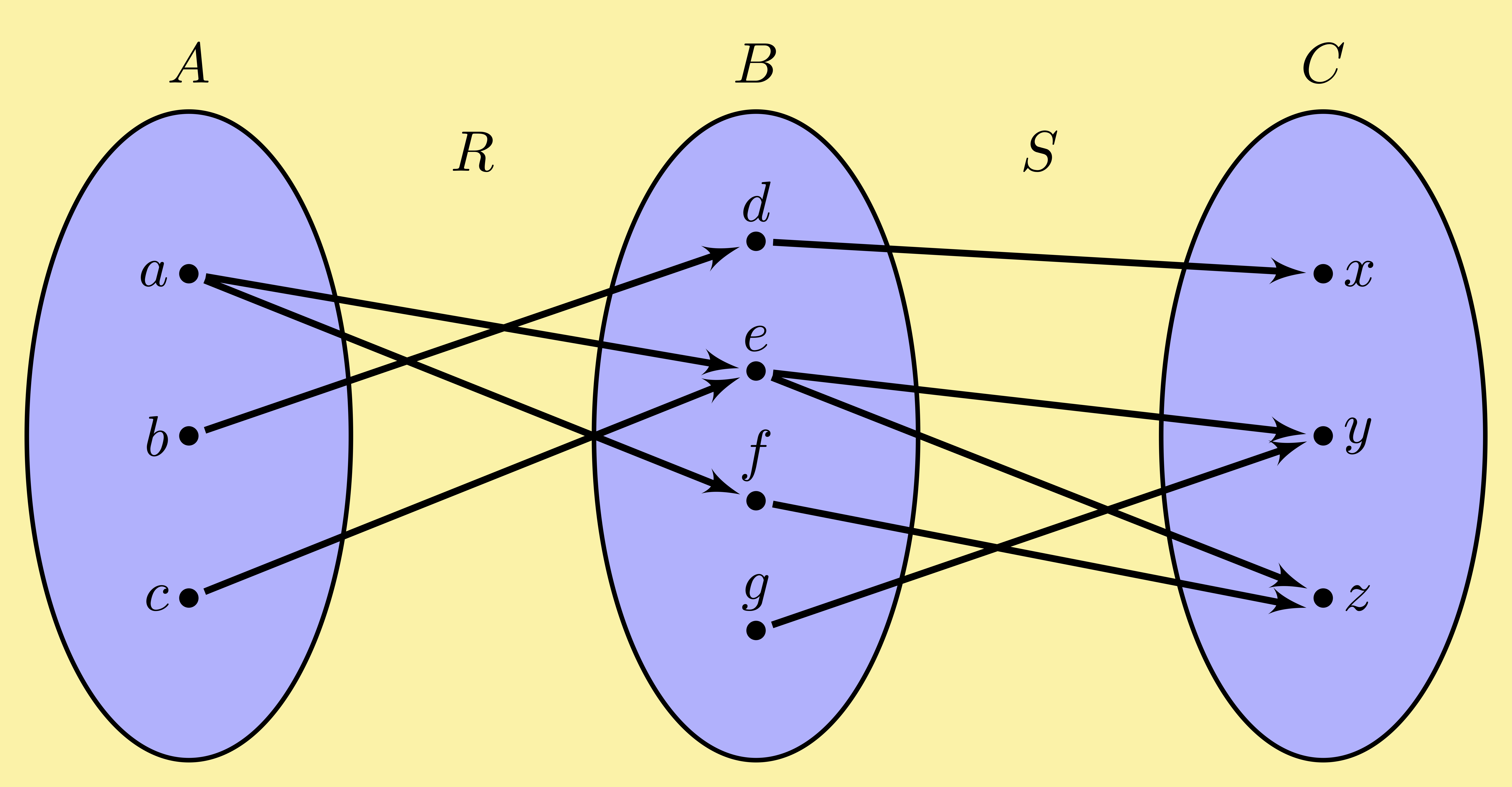 mathematics foundations set relation function map arrow composition composite