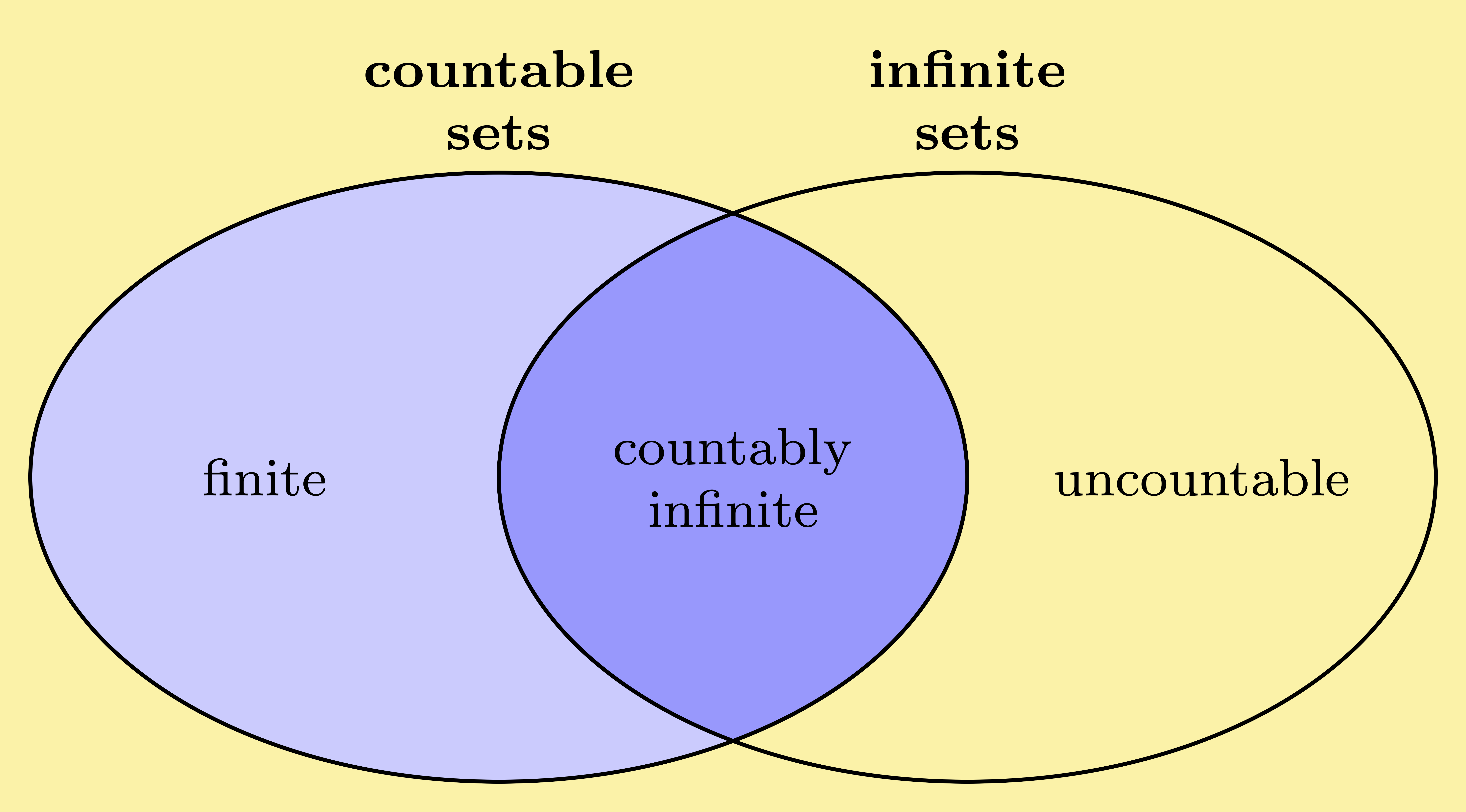 mathematics foundations set countable infinite finite equinumerous denumerable countably