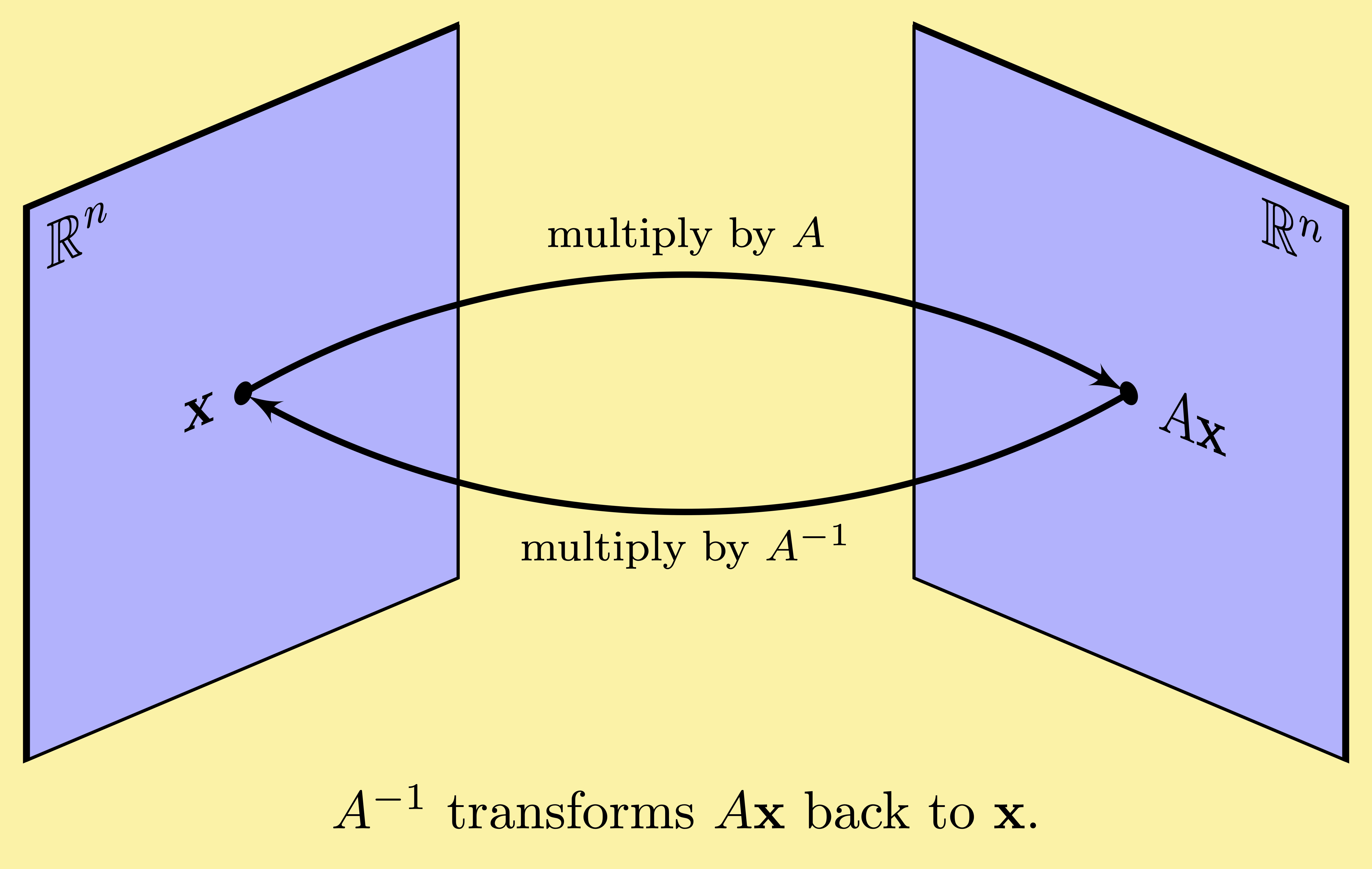 linear algebra invertible matrix transformation