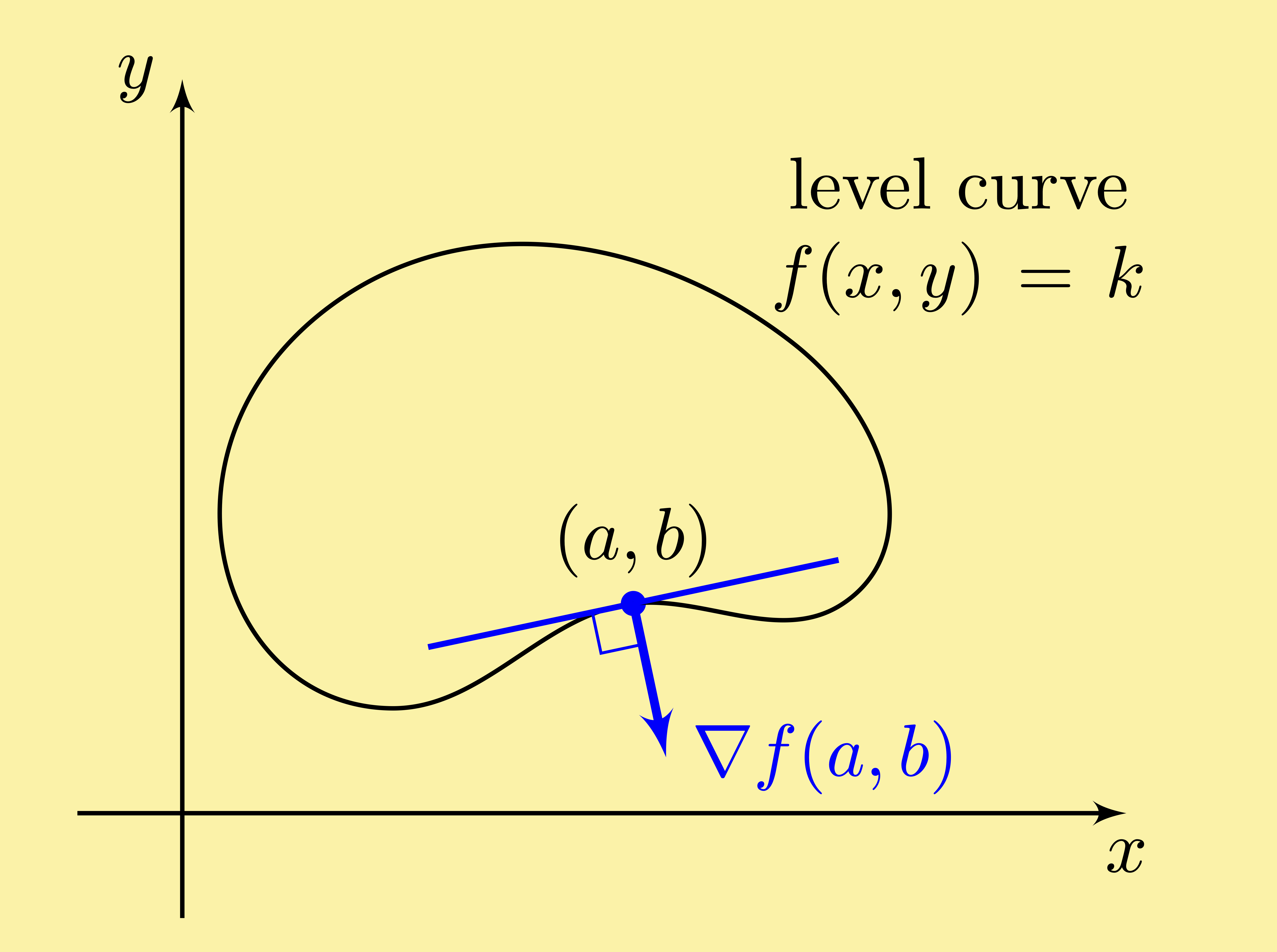 multivariable vector calculus gradient level curve perpendicular orthogonal