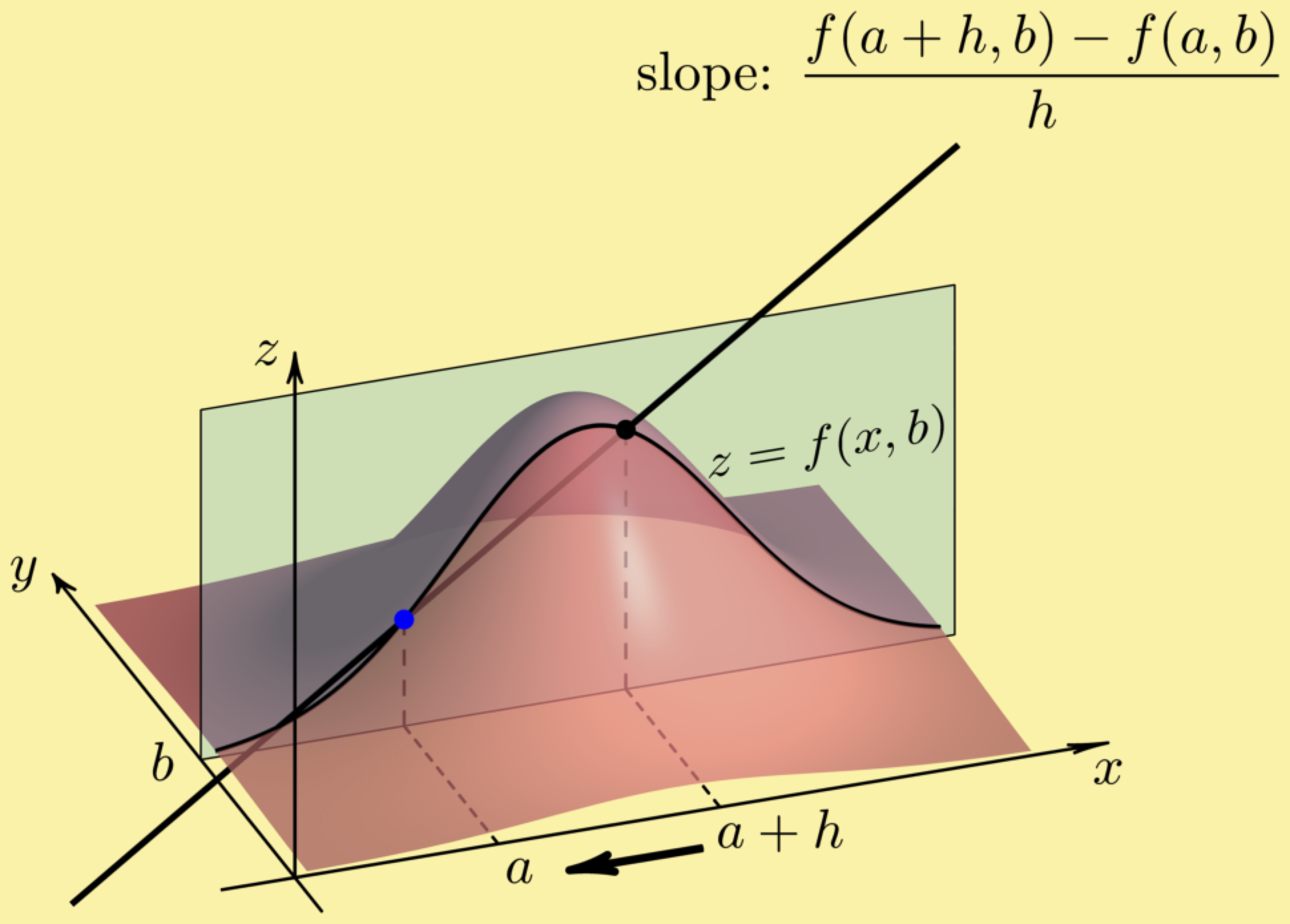 multivariable calculus partial derivative secant tangent line plane
