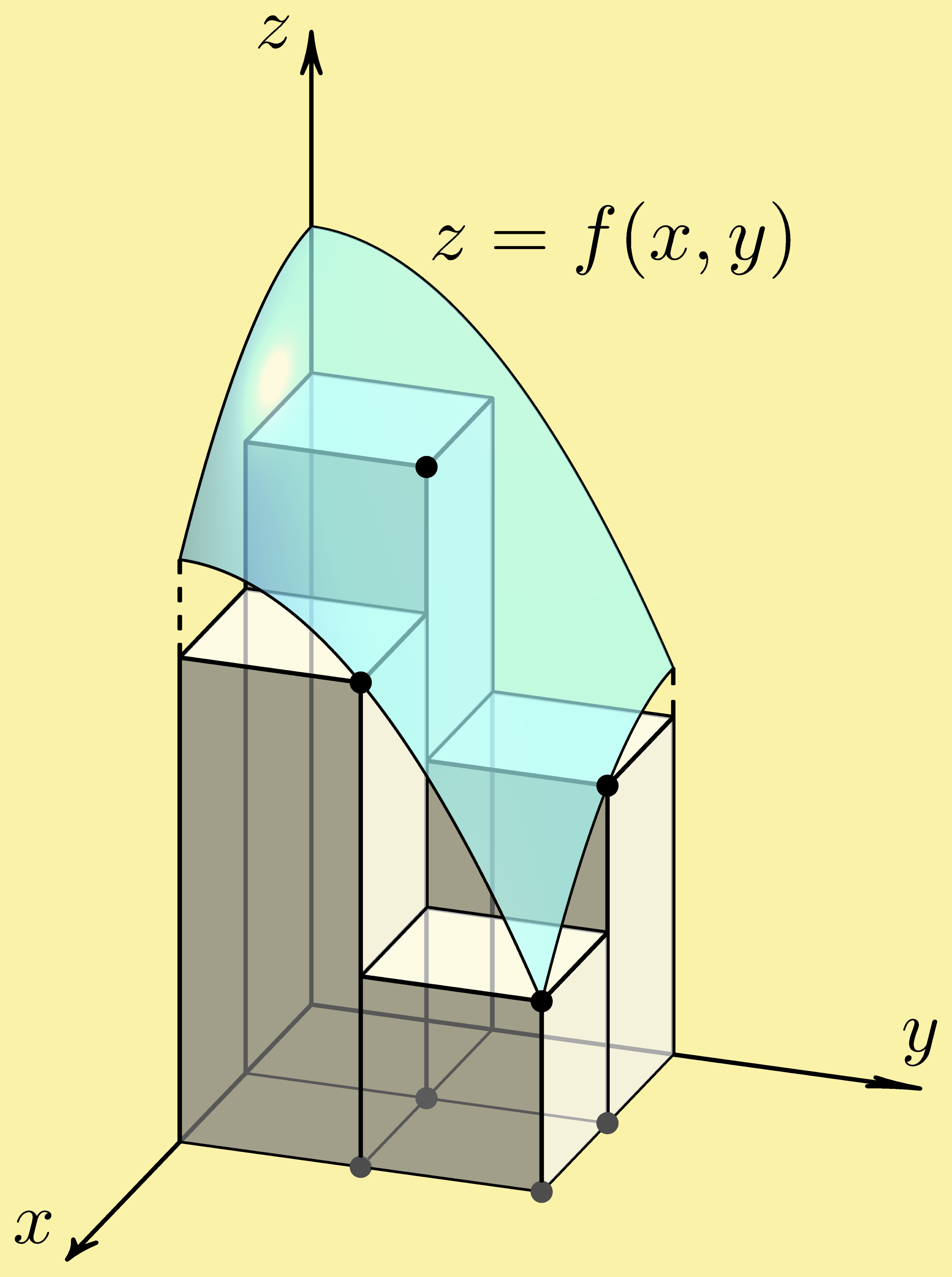 double integral Riemann 3-space coordinate system xyz R3 Cartesian three-space