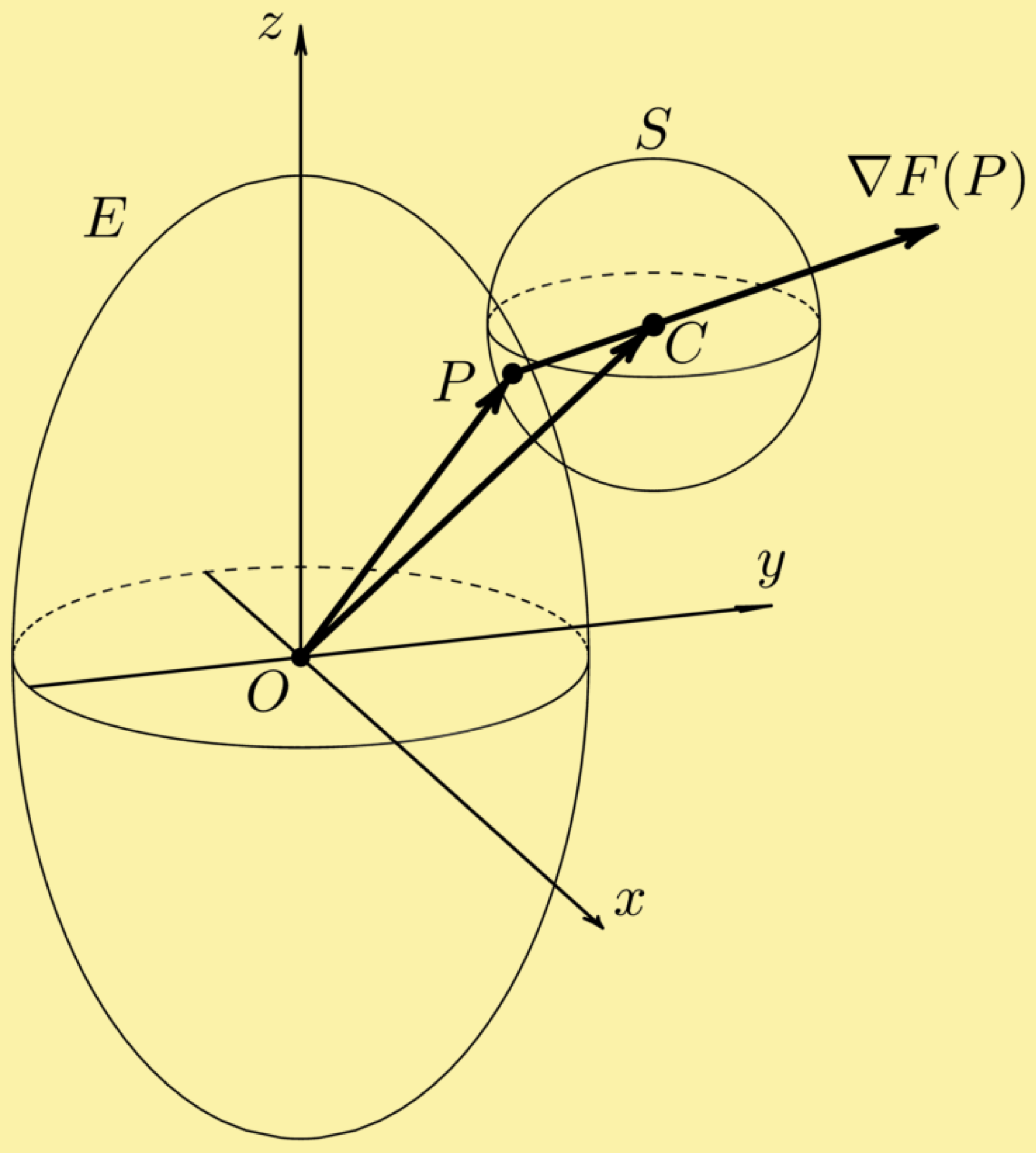 ellipsoid sphere gradient normal line 3-space coordinate system xyz R3 Cartesian three-space