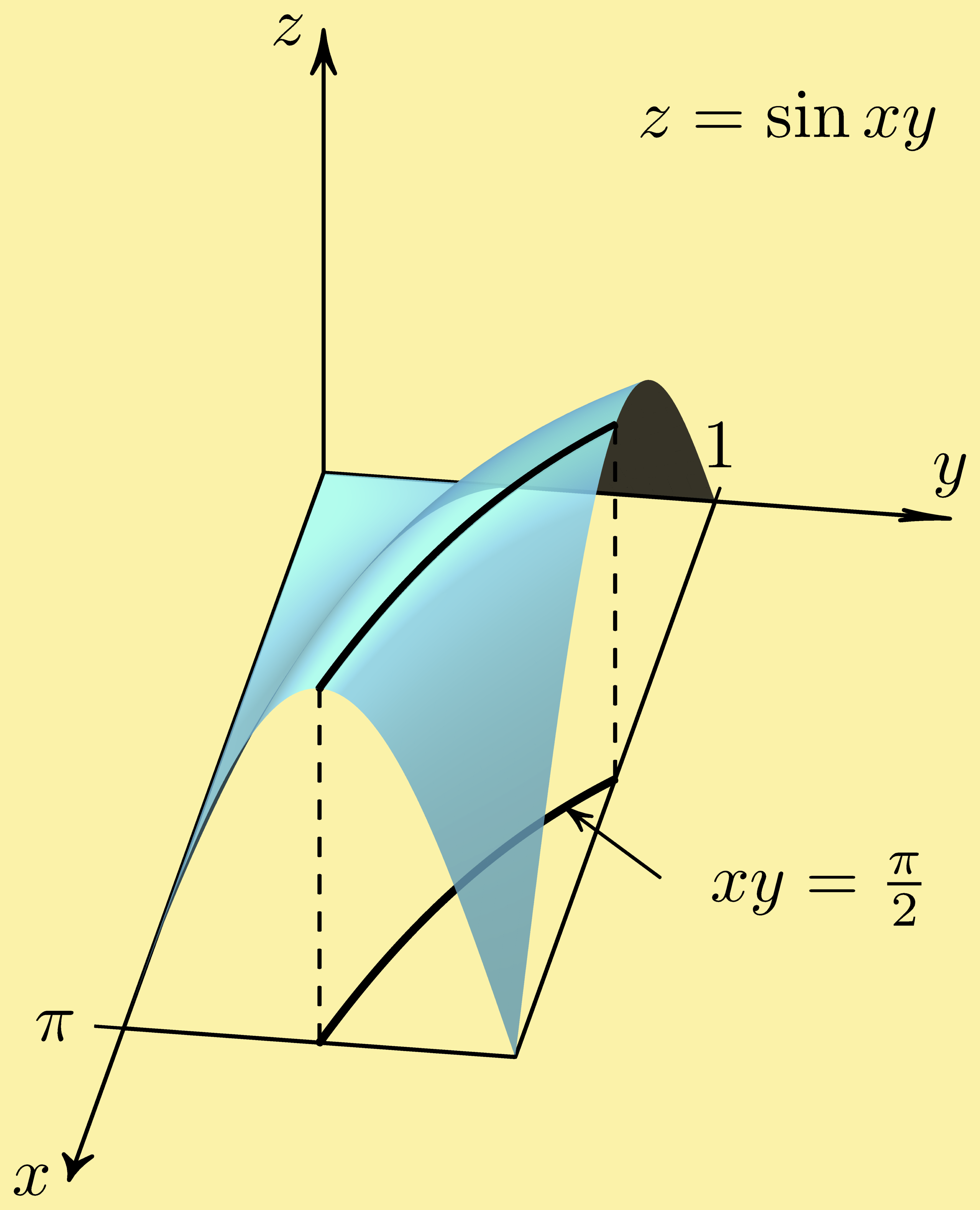 function surface graph extrema 3-space coordinate system xyz R3 Cartesian three-space z=sin(xy)