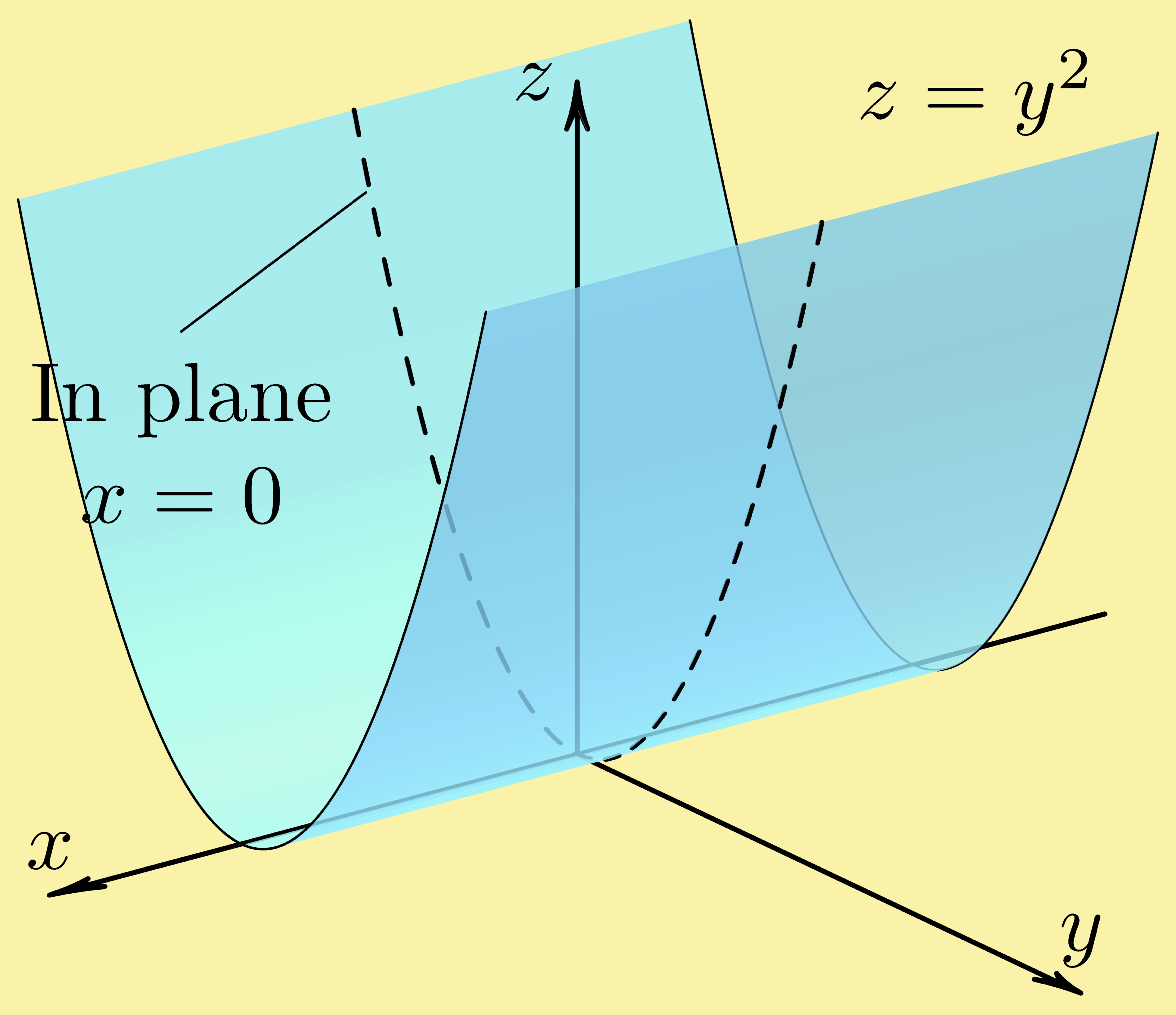 parabolic cylinder 3-space coordinate system xyz R3 Cartesian three-space