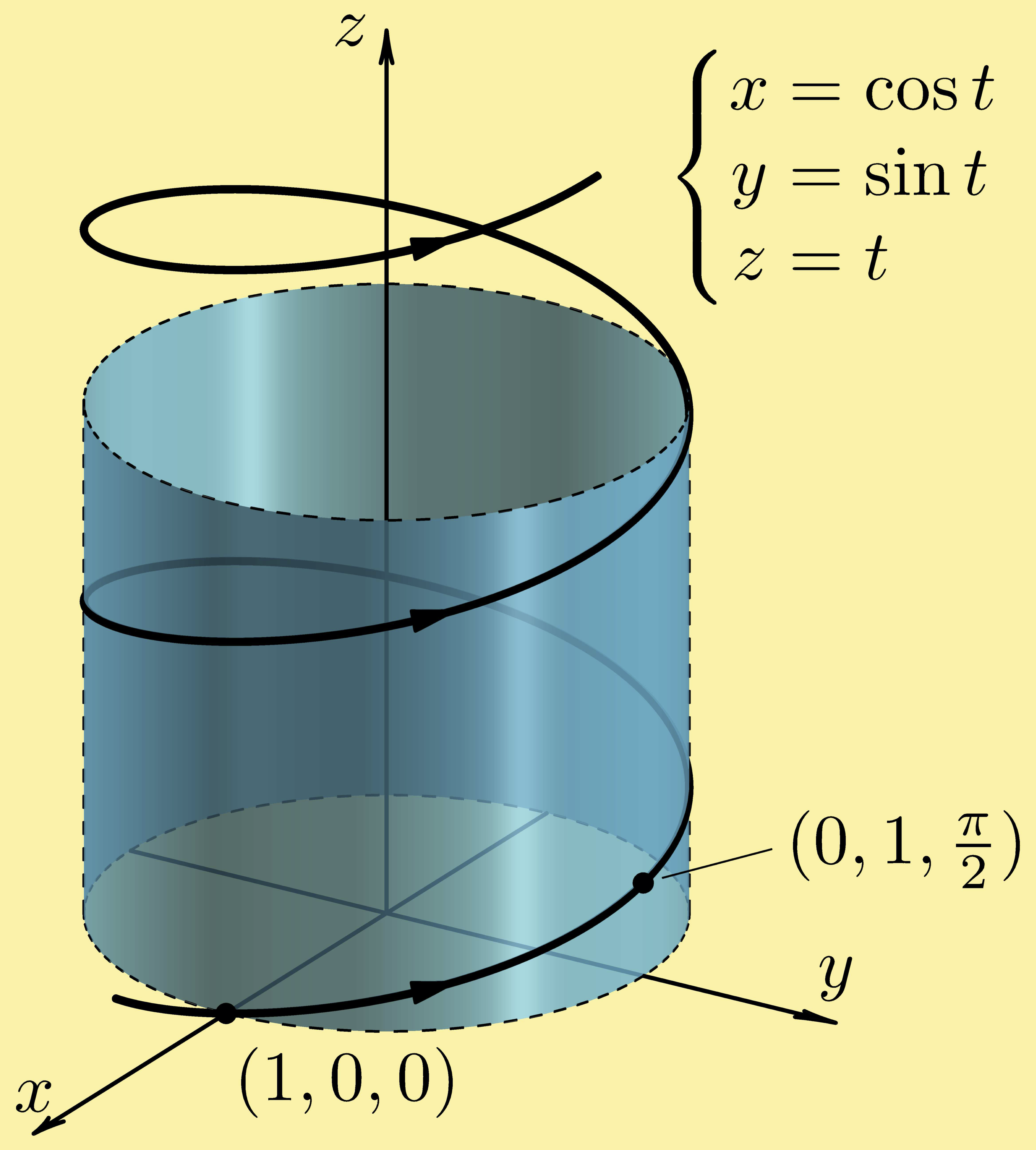 parametric curve helix 3-space coordinate system xyz R3 Cartesian three-space