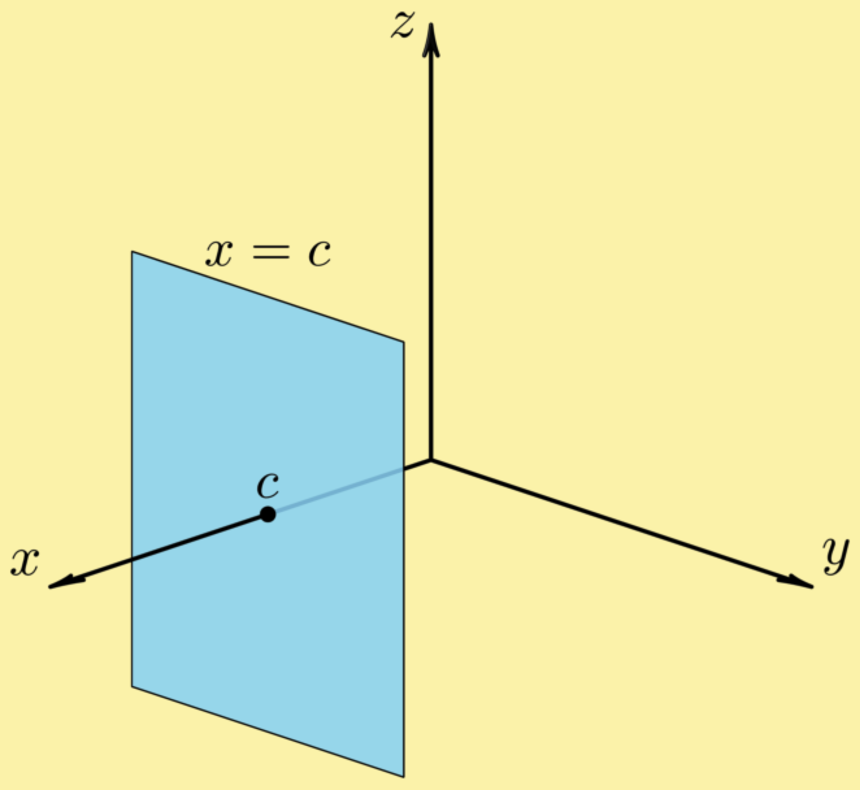 plane 3-space coordinate system xyz R3 Cartesian three-space