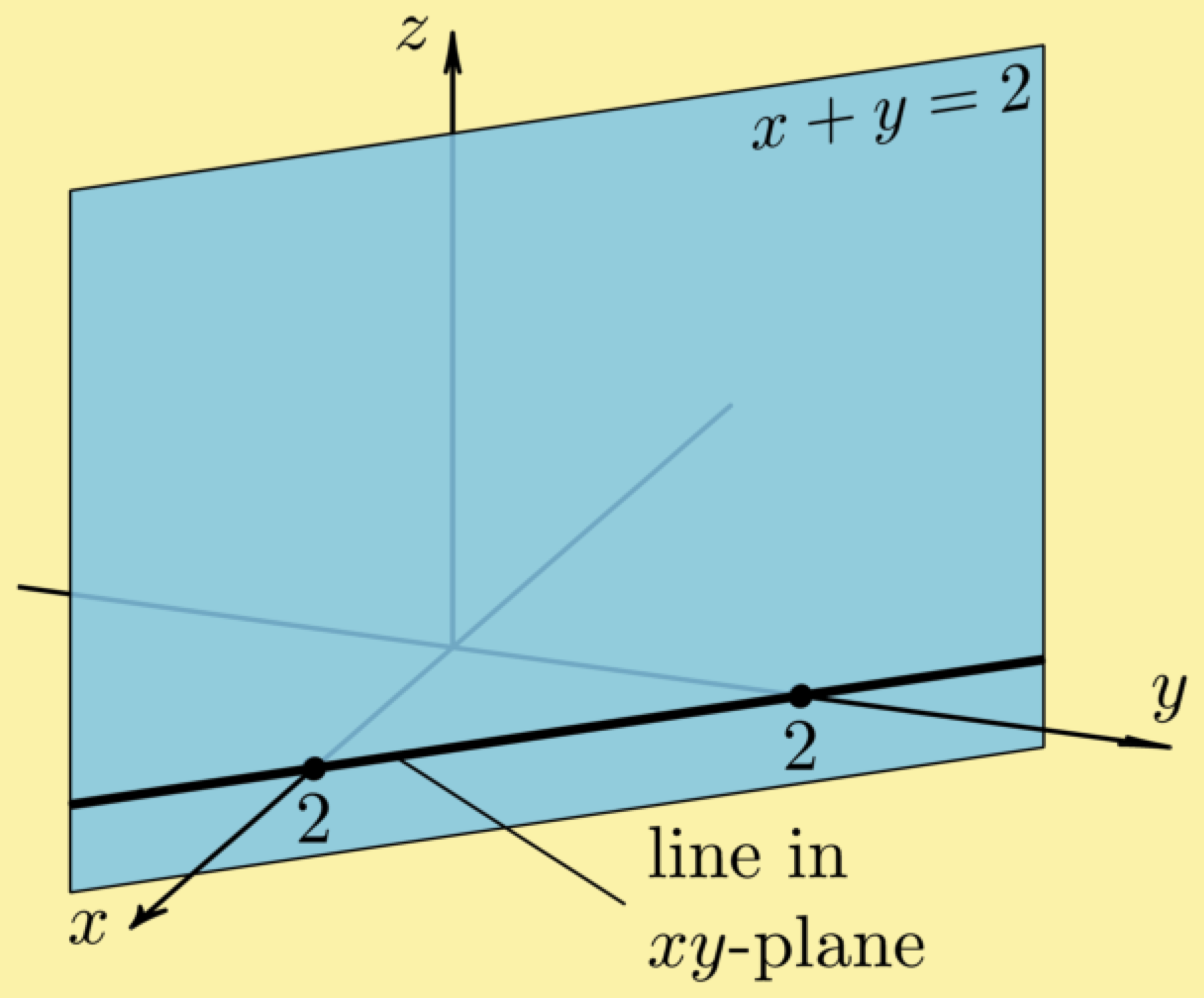 plane 3-space coordinate system xyz R3 Cartesian three-space