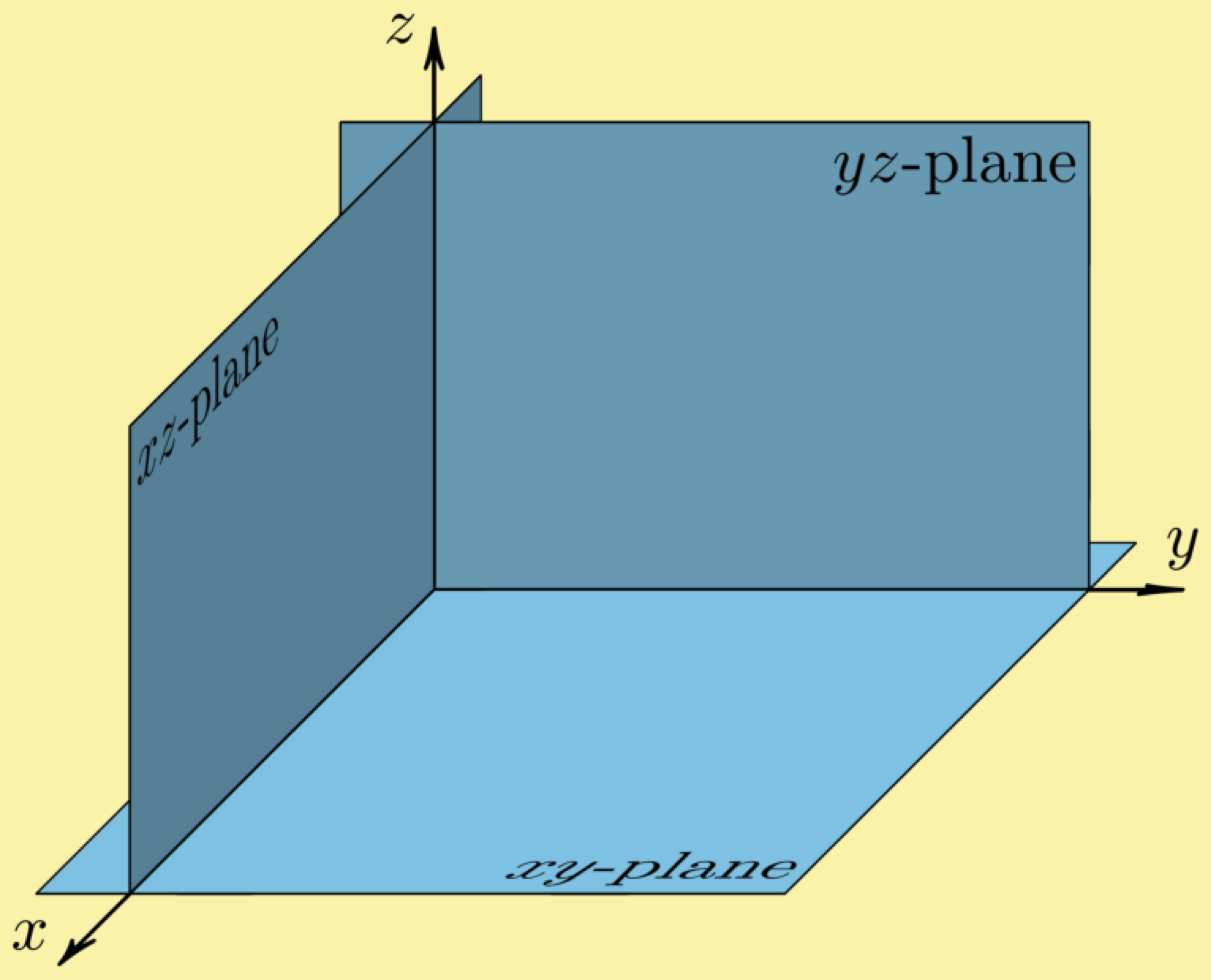 coordinate planes xy-plane yz-plane xz-plane 3-space coordinate system xyz R3 Cartesian three-space