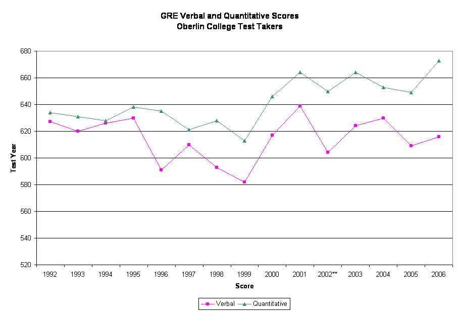 GRE Verbal and Quantitative Scores
Oberlin College Test Takers