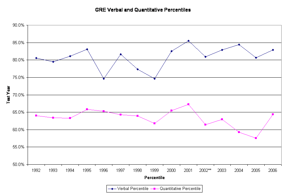 GRE Verbal and Quantitative Percentiles