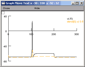 The voltage axis with two plots