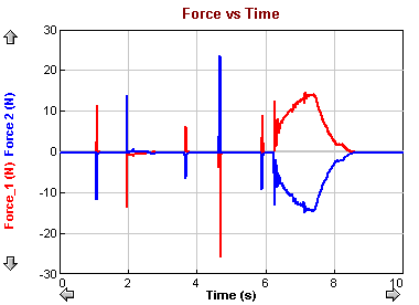 graph of force 1 and force 2 vs time