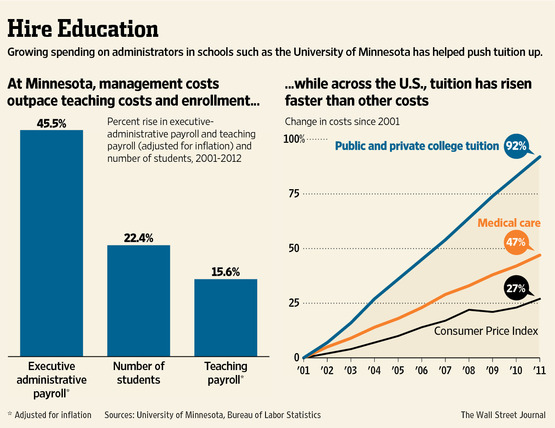 WSJ chart showing growing spending on admin at schools such as U Minn has helped pushed tuition up